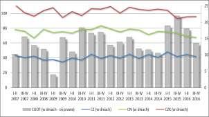 Obserwowana od 2009 r. tendencja zmniejszania zadłużenia ogółem na koniec 2015 r. została odwrócona przynosząc w 2016 r. jego wzrost przy jednoczesnym obniżeniu r/r w II p. 2016 r. zdolności do obsługi długu.