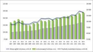 Stopień zagrożenia upadłością wzrósł r/r w II p. 2016 r. (z 169 do 189), pozostając nadal na poziomie ostrzegawczym.
