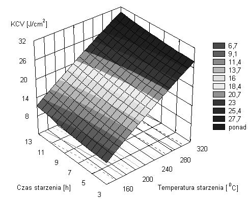 379 Po podstawieniu współczynników regresji do równania (1) otrzymano: KCV = - 2881,92 + 10,61x 1 0,01x 1 2 + 1,37x 2 0,27x 2 2 + 0,16x 3 0,000075x 3 2 0,09x 4 + 0,02x 4 2 [J/cm 2 ] (2) Współczynniki