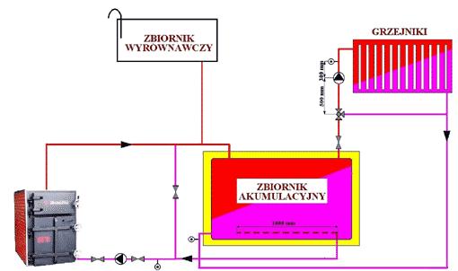 Instalacja - wytyczne Kotły na słomę Ekopal RM są kotłami wsadowymi przeznaczonymi do wytwarzania wody o temperaturze do 95 C i mogą pracować wyłącznie w układach otwartych.