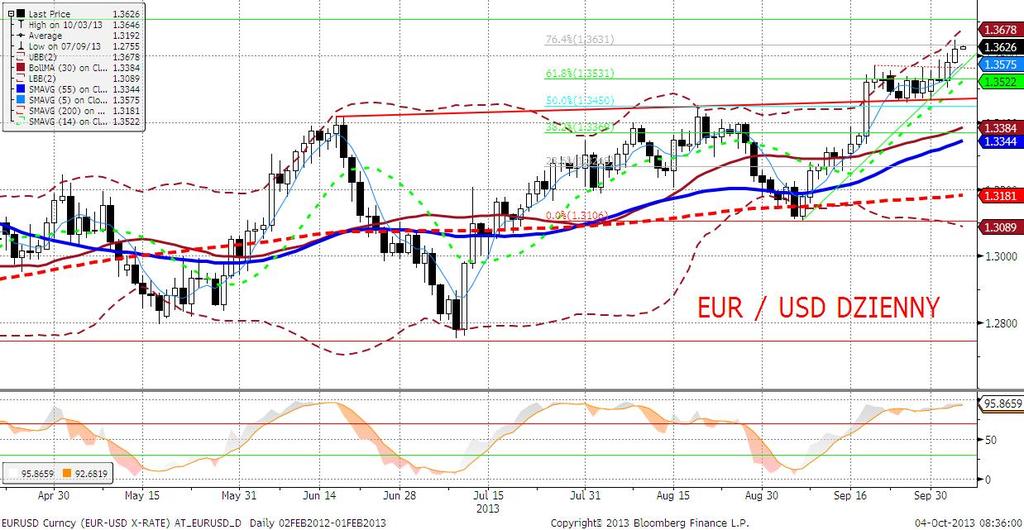 EURUSD fundamentalnie Marsz euro w górę jest kontynuowany. Tym razem głównym katalizatorem umocnienia euro były gorsze od oczekiwań dane o koniunkturze w amerykańskim sektorze usług.