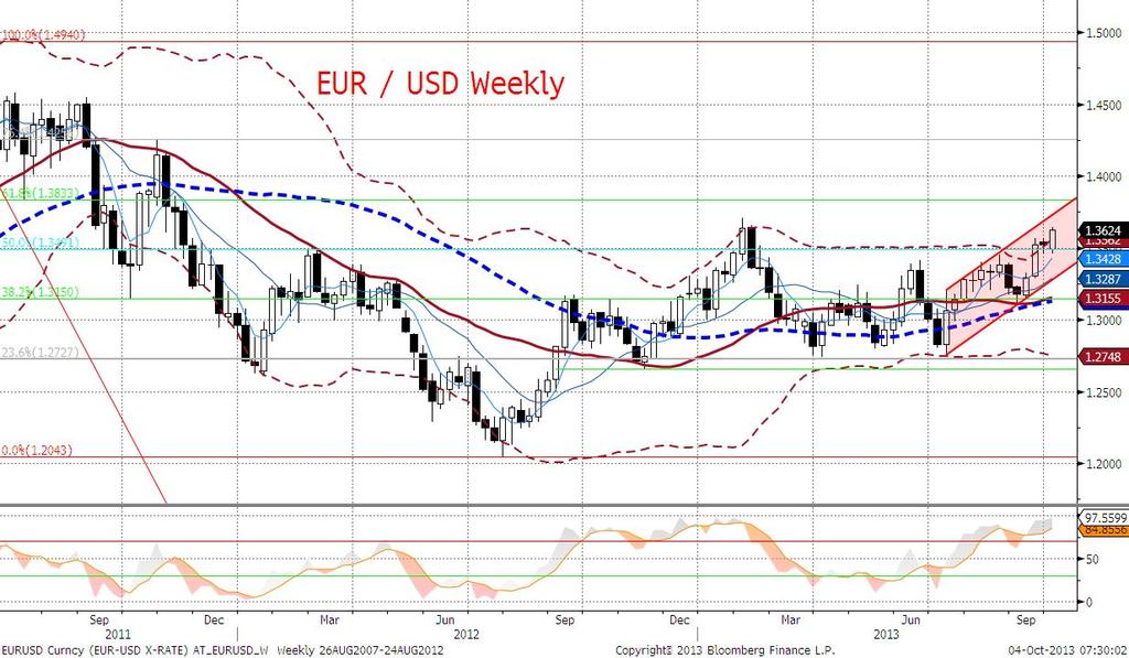 zewnętrznej (strefa euro ma pokaźna nadwyżkę na rachunku obrotów bieżacych) stanowi podstawę do dalszych wzrostów na EURUSD.