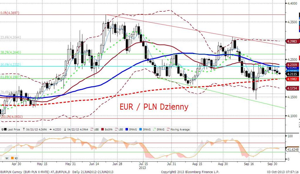 EURPLN fundamentalnie Złoty umocnił się w trakcie wczorajszej sesji.