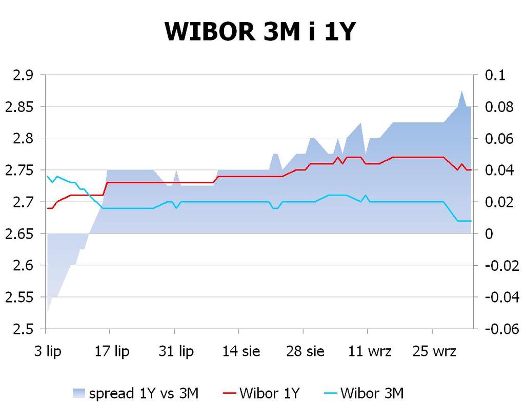 IRS BID ASK depo BID ASK Fixing NBP 1Y 2.83 2.86 ON 2.2 2.5 EUR/PLN 4.2105 2Y 3.155 3.21 1M 2.4 2.5 USD/PLN 3.0951 3Y 3.395 3.45 3M 2.3 2.5 CHF/PLN 3.4310 4Y 3.6101 3.66 5Y 3.78 3.
