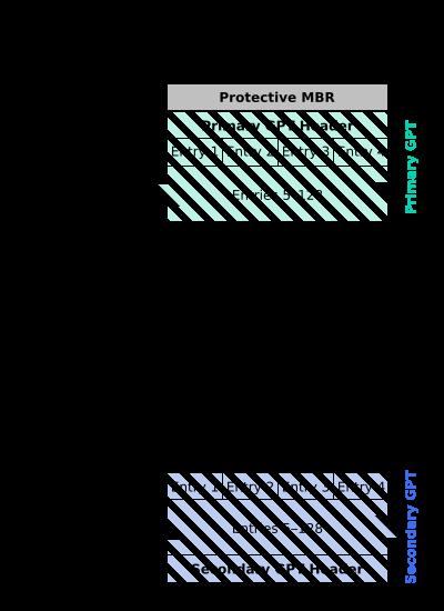 GUID Partition Table II G