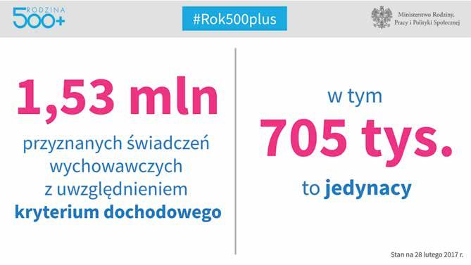 Świadczenie wychowawcze w wysokości 500 zł rodzice otrzymają niezależnie od dochodu na drugie i kolejne dzieci do ukończenia przez nie 18. roku życia.