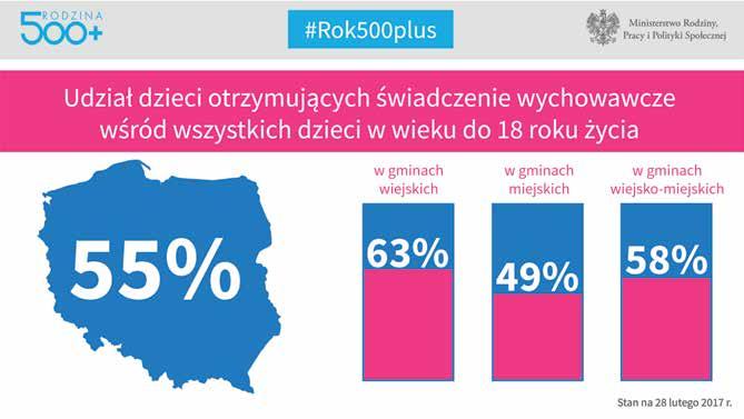 1. Realizacja programu Rodzina 500+ Wsparciem z rządowego programu Rodzina 500+ do końca lutego 2017