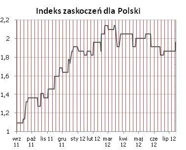 Syntetyczne podsumowanie minionego tygodnia POLSKA Indeks wzrósł w piatek po wyższej od oczekiwań publikacji inflacji (4,3% wobec oczekiwanych 4,1%), jednak jest to wynik jednorazowego wzrostu cen