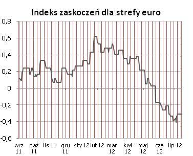 W tym tygodniu we wtorek publikacja indeksu ZEW. USA Wzrost indeksu zaskoczeń po publikacji czwartkowych cotygodniowych danych z rynku pracy (350 tys.