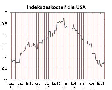 Indeks utrzymuje zatem od kilku tygodni trend boczny. Indeksy zaskoczeń w syntetyczny sposób przedstawiaja zaskoczenia rynków najistotniejszymi publikacjami danych makroekonomicznych.