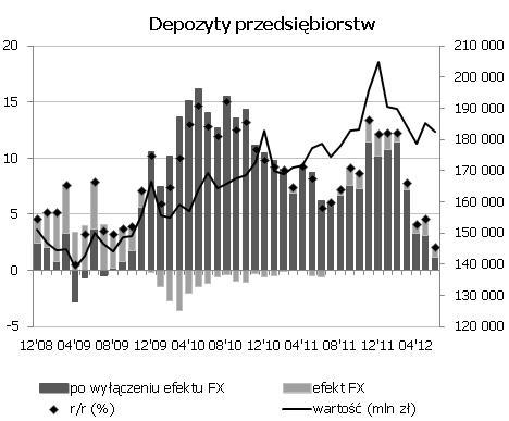 Nieoczekiwany spadek depozytów przedsiębiorstw Podaż pieniadza M3 wzrosła w czerwcu 11,1% r/r, zaś w ujęciu miesięcznym spadła o 0,1% (nominalnie spadła o 662 mln zł).