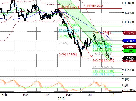 EURUSD fundamentalnie Piatkowe odreagowanie na EURUSD trudno wiazać z reakcja na konkretne dane (ppi bliskie konsensusu, nieznacznie niższy optymizm konsumentów mierzony przez wskaźnik U. Michigan).