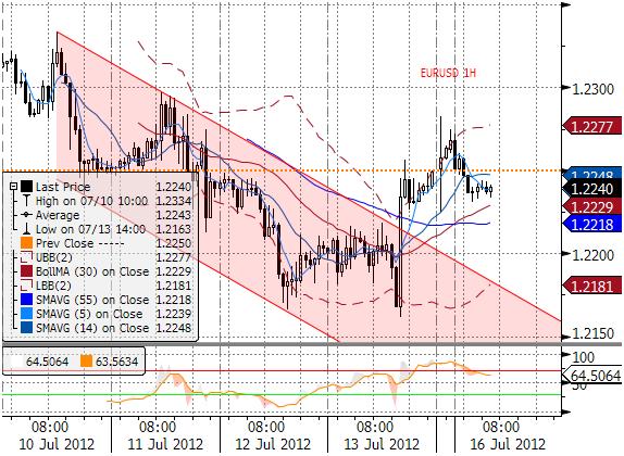 EURUSD technicznie Dywergencja na 4H okazała się prorocza, ale zasięg korekty zaskakujaco duży (wybicie z kanału trendowego na 1H i złamanie trendu na 4H).