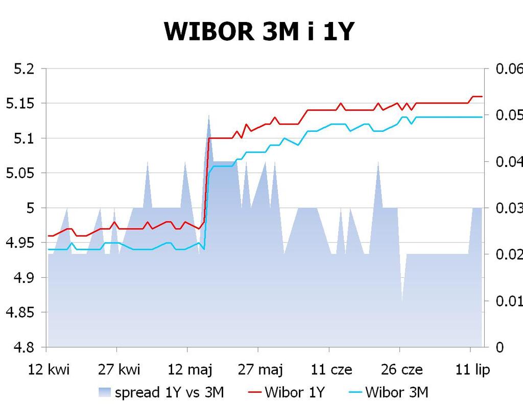 IRS BID ASK depo BID ASK Fixing NBP 1Y 4.87 4.90 ON 4.4 4.9 EUR/PLN 4.2055 2Y 4.6125 4.64 1M 4.8 5.3 USD/PLN 3.4463 3Y 4.47 4.51 3M 5.0 5.5 CHF/PLN 3.5018 4Y 4.435 4.48 5Y 4.44 4.