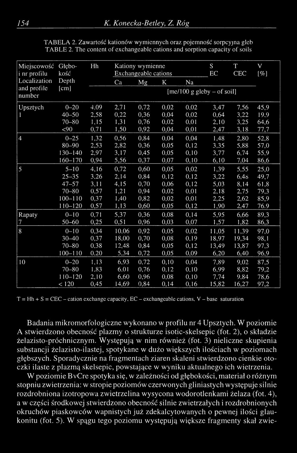 ЕС [me/100 g gleby - of soil] T CEC V [%] Upsztych 0-20 4,09 2,71 0,72 0,02 0,02 3,47 7,56 45,9 1 40-50 2,58 0,22 0,36 0,04 0,02 0,64 3,22 19,9 70-80 1,15 1,31 0,76 0,02 0,01 2,10 3,25 64,6 <90 0,71