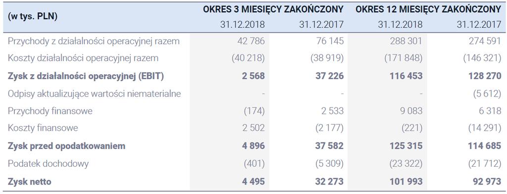 styczeń luty marzec kwiecień maj czerwiec lipiec sierpień wrzesień październik listopad grudzień ABC Data Spółka wypracowała w styczniu ok. 344 mln PLN przychodów (-8% r/r).