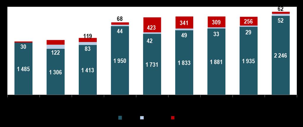 SEGMENT PRODUKCJI I HANDLU PRZERÓB ROPY NAFTOWEJ 2 061 2 196 2 224 2 223 2 220 2