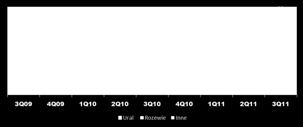 2009 w związku z remontem postojowym Wzrost przerobu ropy r/r o 7,4% w efekcie