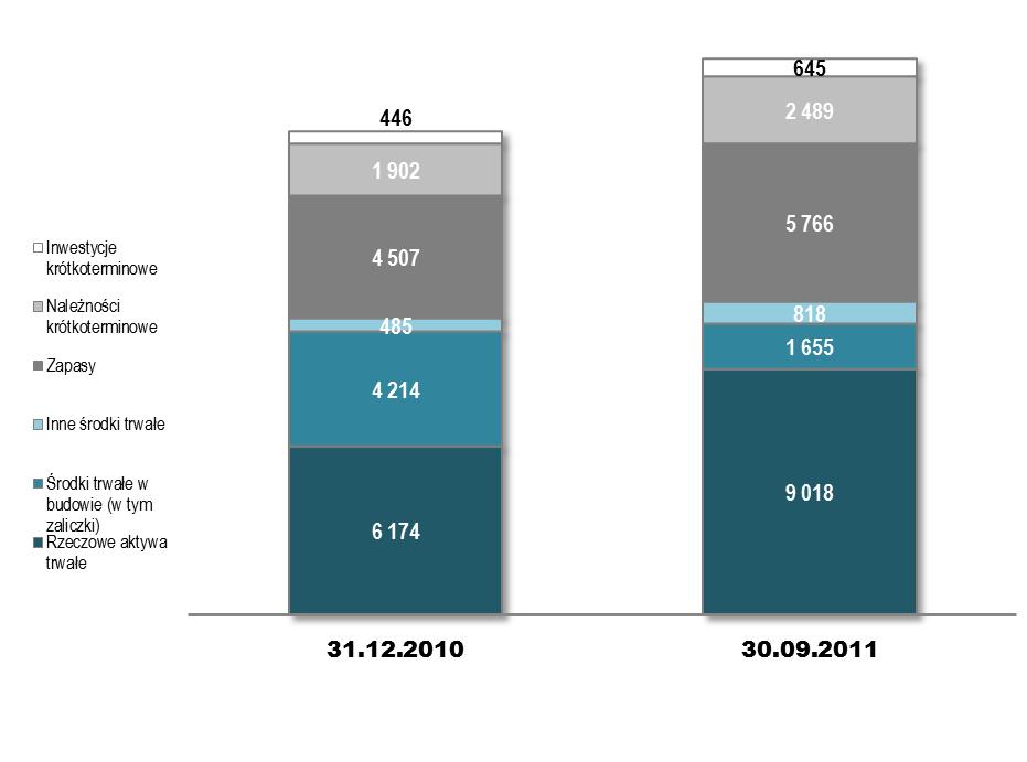 SKONSOLIDOWANE WYNIKI FINANSOWE BILANS ZMIANA STRUKTURY AKTYWÓW +1 259 m Wzrost zapasów o 1.