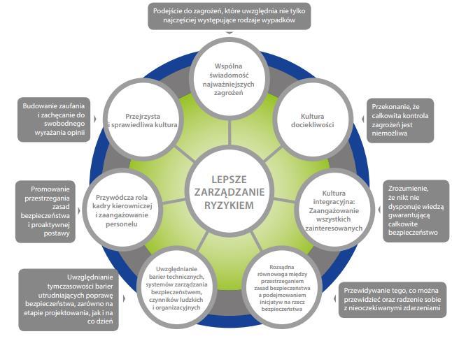takiego modelu, opierając się na niedawnych opracowaniach Instytutu Kultury Bezpieczeństwa Przemysłowego (Institute for an Industrial Safety Culture, ICSI). 1.