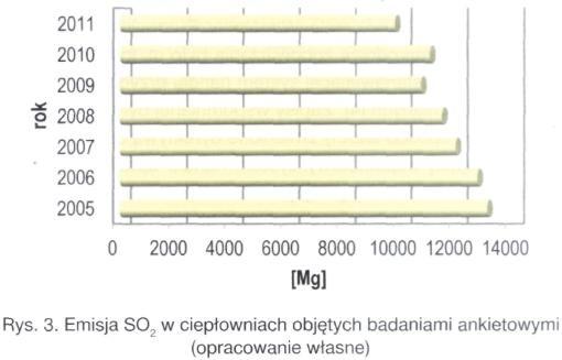 Od początku badanego okresu w zakresie emisji