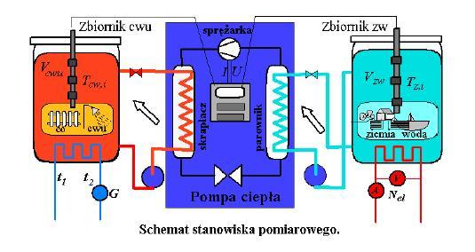 Pomiary polegały na odczycie temperatur źródła dolnego oraz górnego, a także na odczycie energii zużytej przez sprężarkę.