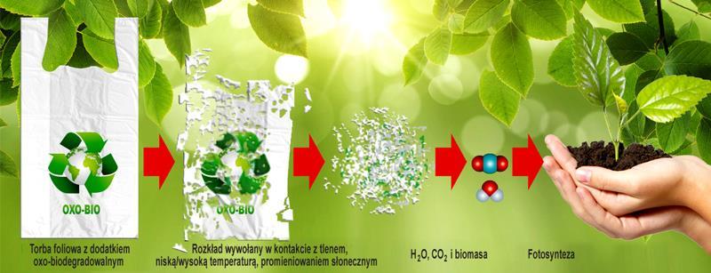 POLIMERY BIODEGRADOWALNE Obszar intensywnych badań naukowców Materiały biodegradowalne ulegają degradacji (bakterie, grzyby, algi) Przetwarzane na dwutlenek węgla, wodę i humus Pochodzenia