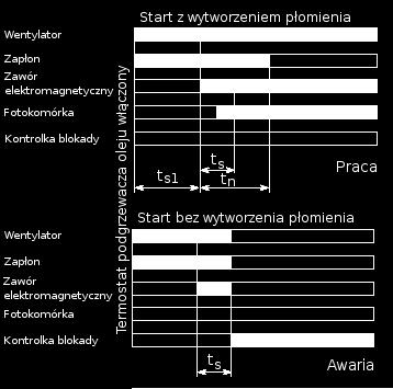 13. Funkcje kontrolne urządzenia sterującego Po uruchomieniu i sprawdzeniu palnika należy przeprowadzić następujące kontrole: 1.