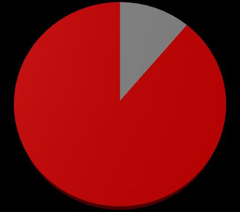 Odbiorcy dostarczamy stal do ok. 3.5OO klientów STRUKTURA BRANŻOWA SPRZEDAŻY [ Bowim S.A., w IH 2016 oraz w IH 2015 r.