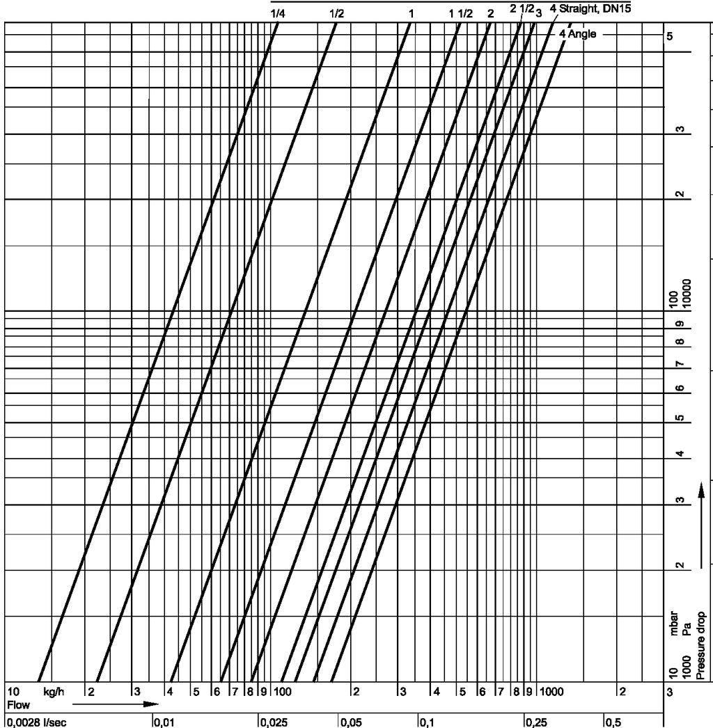 Spadek ciśnienia V2420 - VERAFIX-E Diagram przepływu dla Verafix-E Nastawa Przepływ kg/h obrotów /4