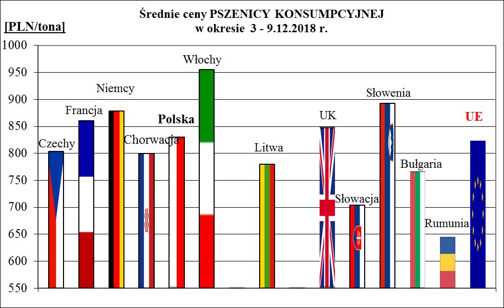 1a. Porównanie średnich cen ziarna w Polsce i UE: 3 9.12.2018 r.