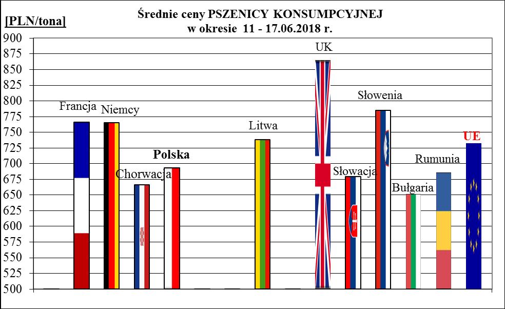 1a. Porównanie średnich cen ziarna w Polsce i UE: 11.06.2018 r.