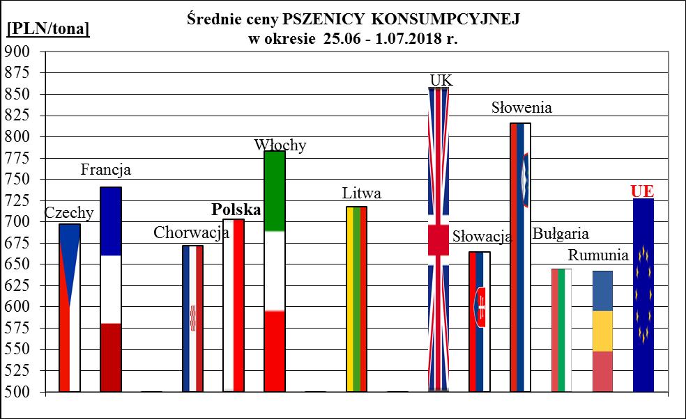 1a. Porównanie średnich cen ziarna w Polsce i UE: 25.06 1.07.28 r.