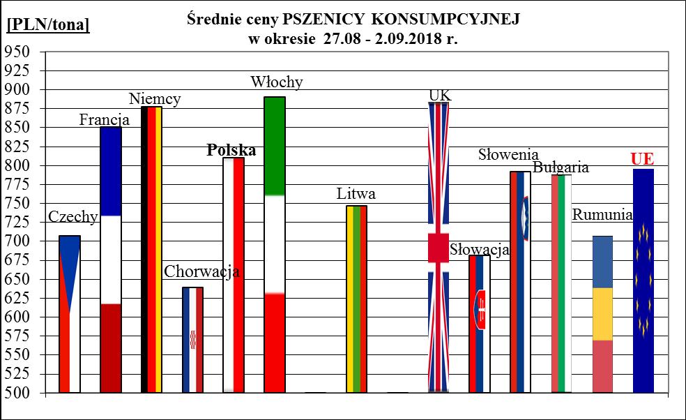 1a. Porównanie średnich cen ziarna w Polsce i UE: 27.08 2..2018 r.