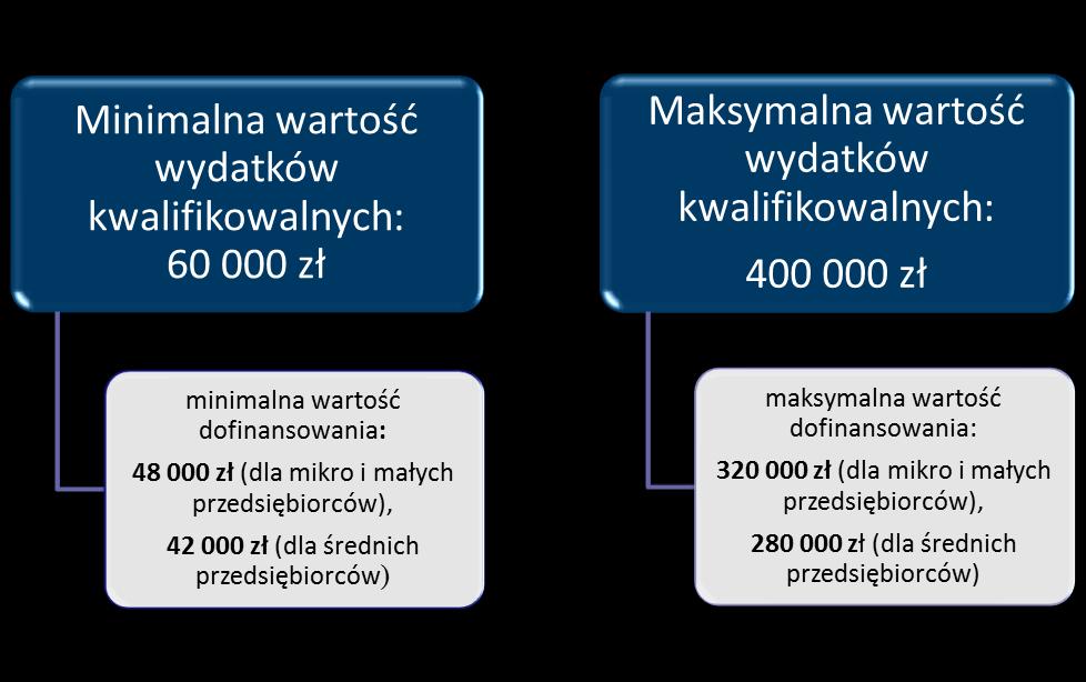 Kryteria oceny formalnej Intensywność wsparcia: 80% w przypadku mikro i małych