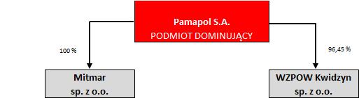 Kapitał własny 14 854 13 780 13 141 Rezerwy na zobowiązania 1 287 1 138 965 Zobowiązania długoterminowe 4 769 4 034 5 218 zobowiązania oprocentowane 4 769 4 034 5 218 Zobowiązania krótkoterminowe 32
