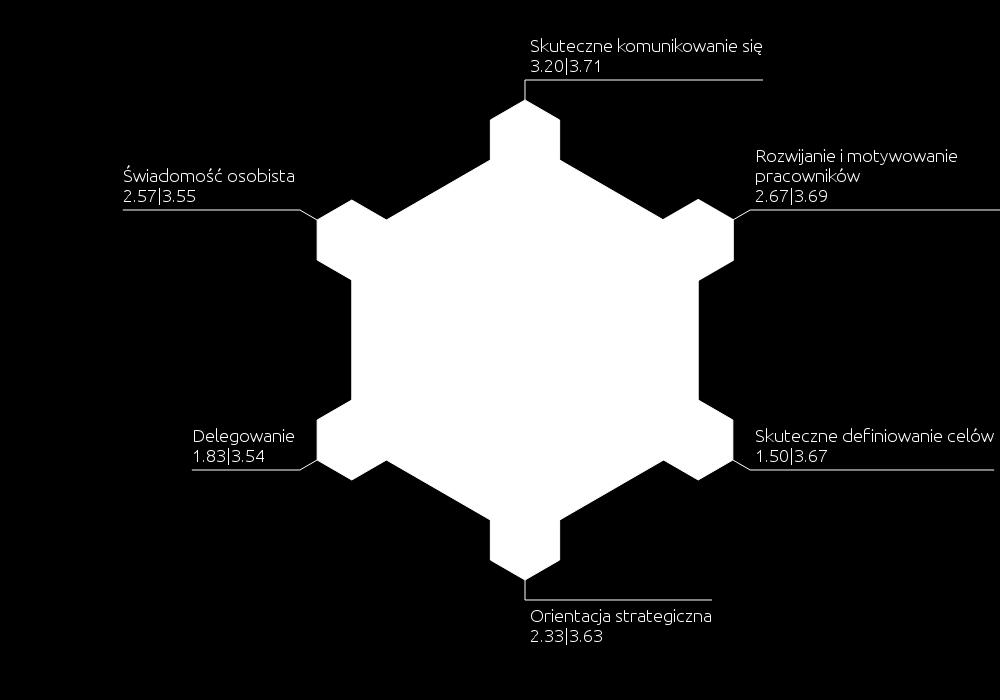 WYNIK OGÓLNY ŚREDNIE Poniższy diagram wskazuje średnie wyniki uzyskane na podstawie odpowiedzi wszystkich oceniających osób.