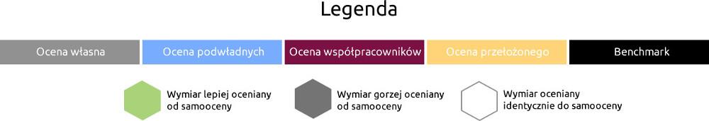 Poniżej badanej kompetencji znajdują się dwie liczby: średnia Twojej samooceny oraz średnia ocen przyznanych przez pozostałych oceniających Kompetencje w przypadku, których manager osiągnął wynik