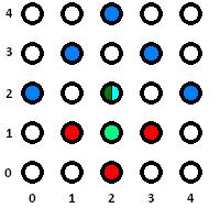 (2,2) Promień 1: 2 Środek 2: (2,1) Przecięcia w czterech