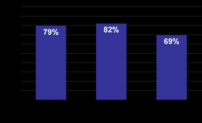 (56%) 17 5,1 Wykres 1. Rozkład ów części I etapu pisemnego W części I etapu pisemnego zdający uzyskiwali przeciętnie 39,5 punktów, rozwiązując poprawnie średnio 79% zadań testowych.