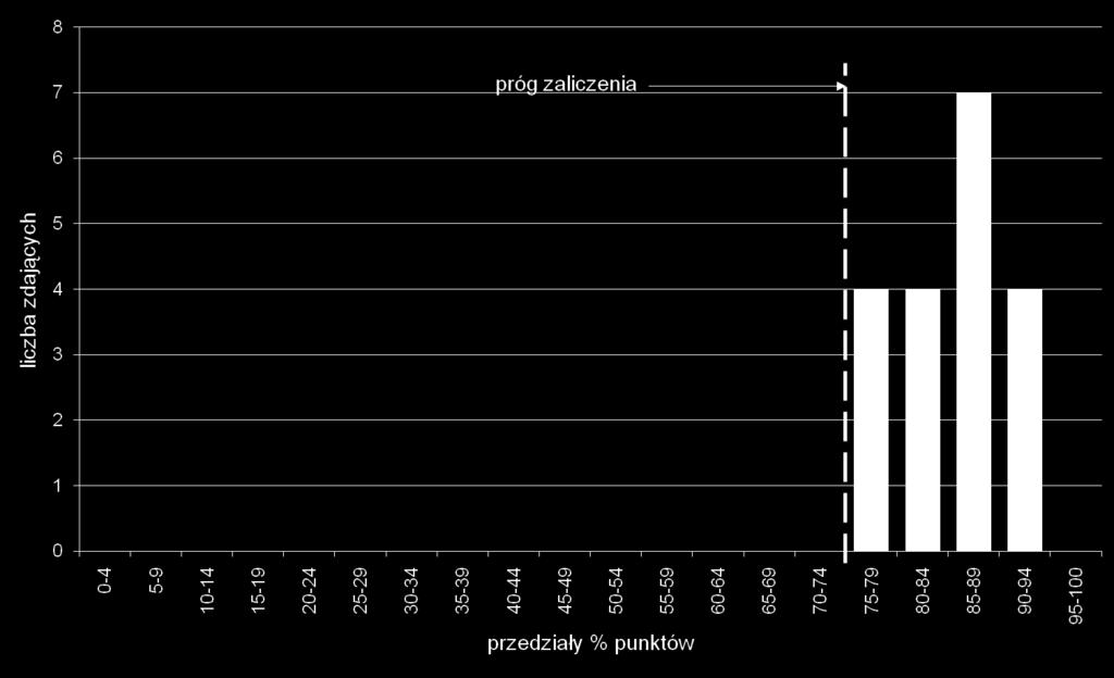 standardowe 19 85,0% 88,0% 94,0% 75,0% 19,0% 5,7% Wykres 7.