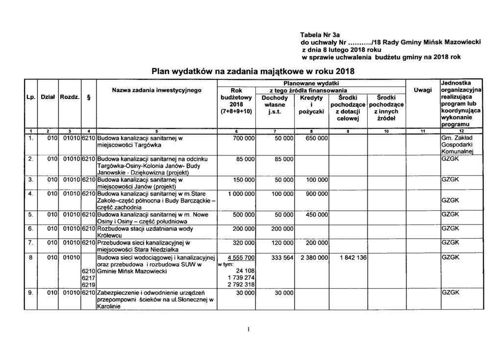 Plan wydatków na zadania majątkowe w roku 2018 Tabela Nr 3a do uchwały Nr /18 Rady Gminy Mińsk Mazowiecki z dnia 8 lutego 2018 roku w sprawie uchwalenia budżetu gminy na 2018 rok Planowane wydatki