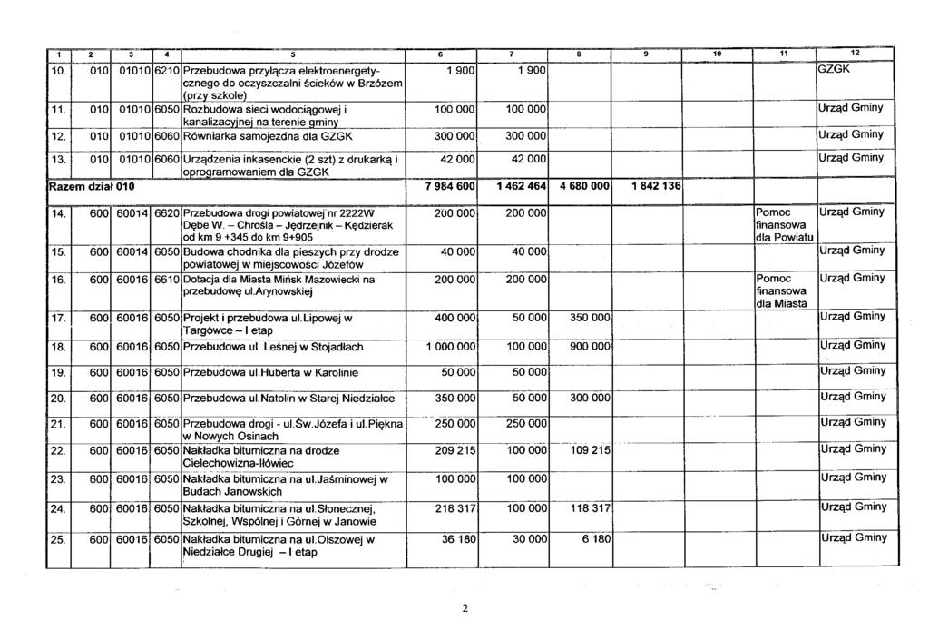 Ą > A A O 5 c o 7 / o q 10 11 12 o 10. 010 01010 6210 Przebudowa przyłącza elektroenergetycznego 1 900 1 900 GZGK do oczyszczalni ścieków w Brzózem (przy szkole) 11.