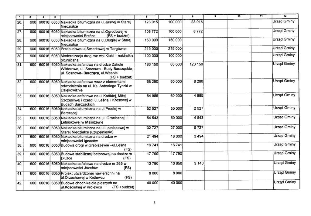 1 2 3 4 5 6 7 8 9 10 11 12 26. 600 60016 6050 Nakładka bitumiczna na ul.jasnej w Starej Niedziałce 27. 600 60016 6050 Nakładka bitumiczna na ul.ogrodowej w miejscowości Brzóze A A AA 60016 6050 IL 1 «^ 1 «J 1^^^ L^I^A Iii iii II ^«!