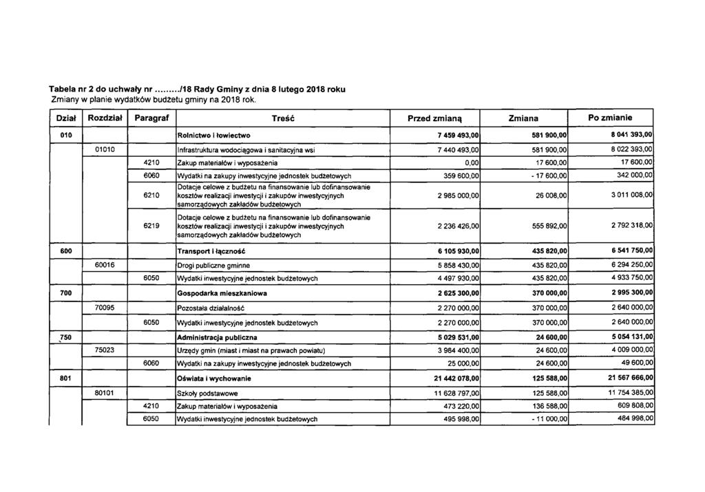 Tabela nr 2 do uchwały nr /18 Rady Gminy z dnia 8 lutego 2018 roku Zmiany w planie wydatków budżetu gminy na 2018 rok.