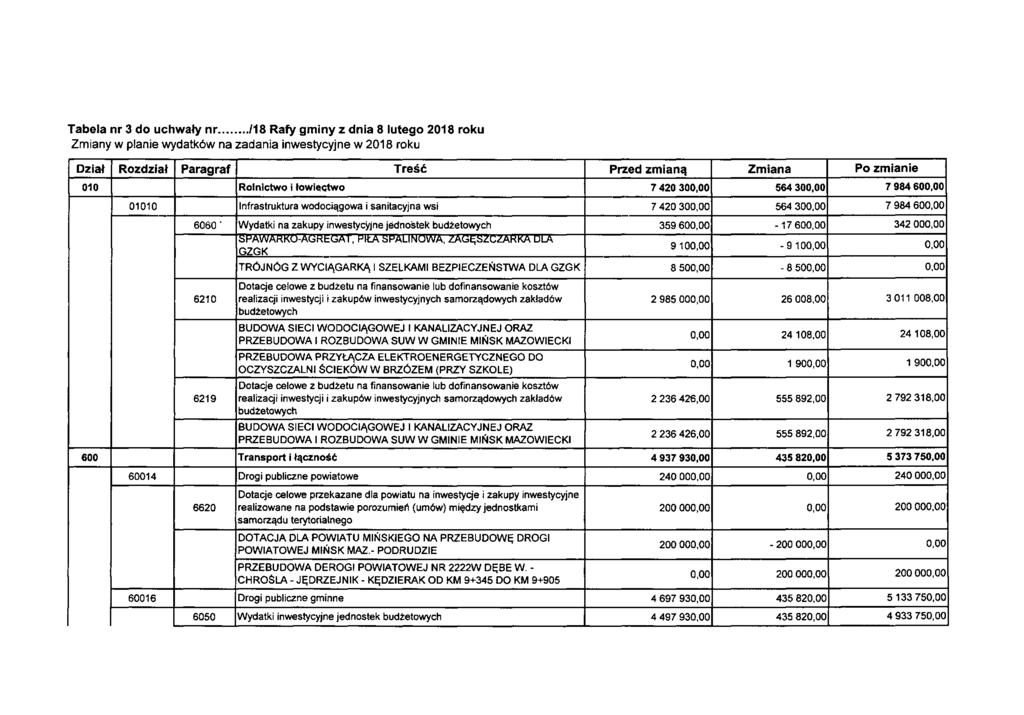 Tabela nr 3 do uchwały nr /18 Rafy gminy z dnia 8 lutego 2018 roku Zmiany w planie wydatków na zadania inwestycyjne w 2018 roku Dział Rozdział Paragraf Treść Przed zmianą Zmiana Po zmianie 010