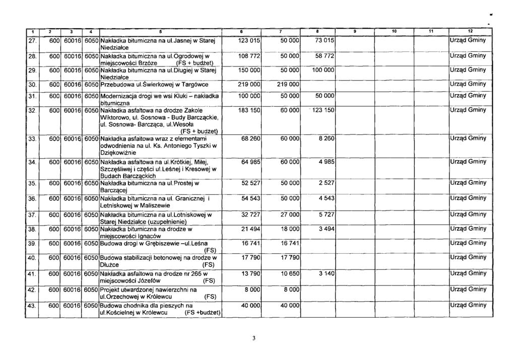 1 2 3 4 5 6 7 8 9 10 11 12 27. 600 60016 6050 Nakładka bitumiczna na ul. Jasnej w Starej 123 015 50 000 73 015 Urząd Gminy Niedziałce 28. 600 60016 6050 Nakładka bitumiczna na ul.ogrodowej w 108 772 50 000 58 772 Urząd Gminy miejscowości Brzóze 29.