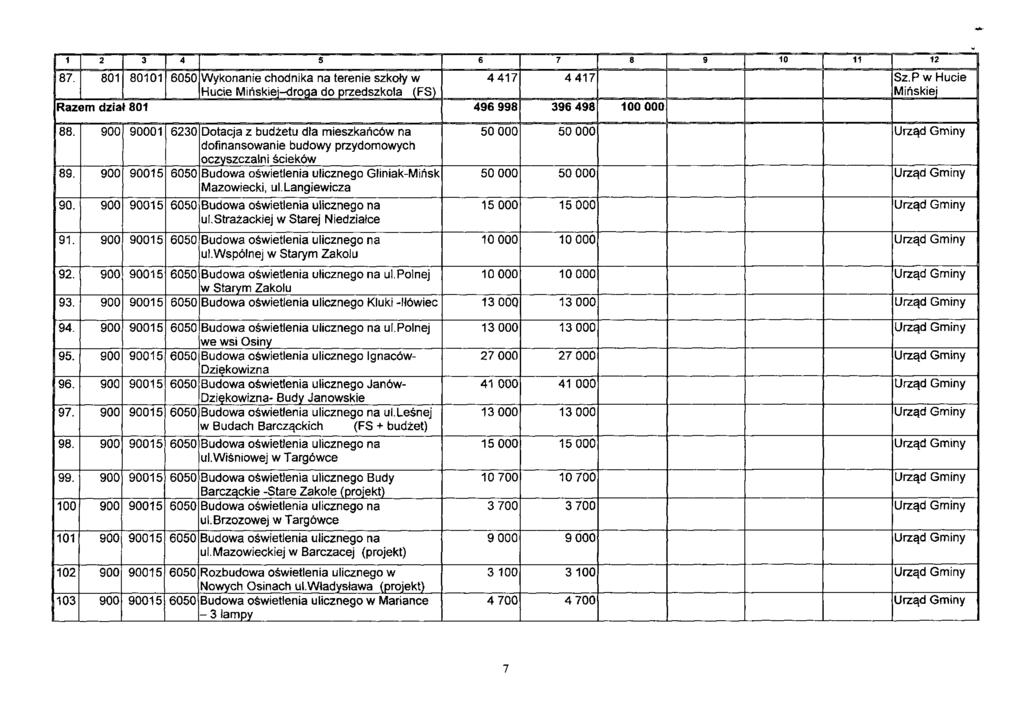 1 2 3 4 5 6 7 8 9 10 11 12 87. 801 80101 6050 Wykonanie chodnika na terenie szkoły w Hucie Mińskiej-droga do przedszkola (FS) 4417 4417 Sz.