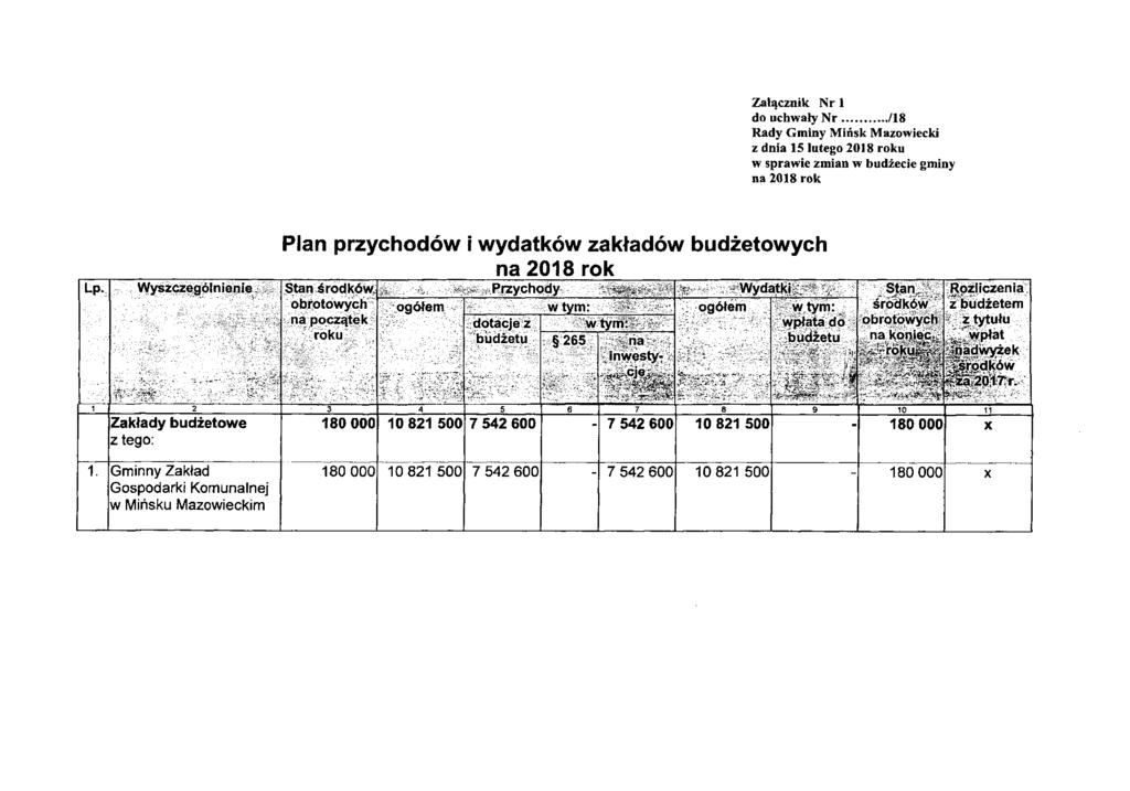 Załącznik Nr 1 do uchwały Nr /18 Rady Gminy Mińsk Mazowiecki z dnia 15 iutego 2018 roku w sprawie zmian w budżecie gminy na 2018 rok Lp. Wyszczególnienie.