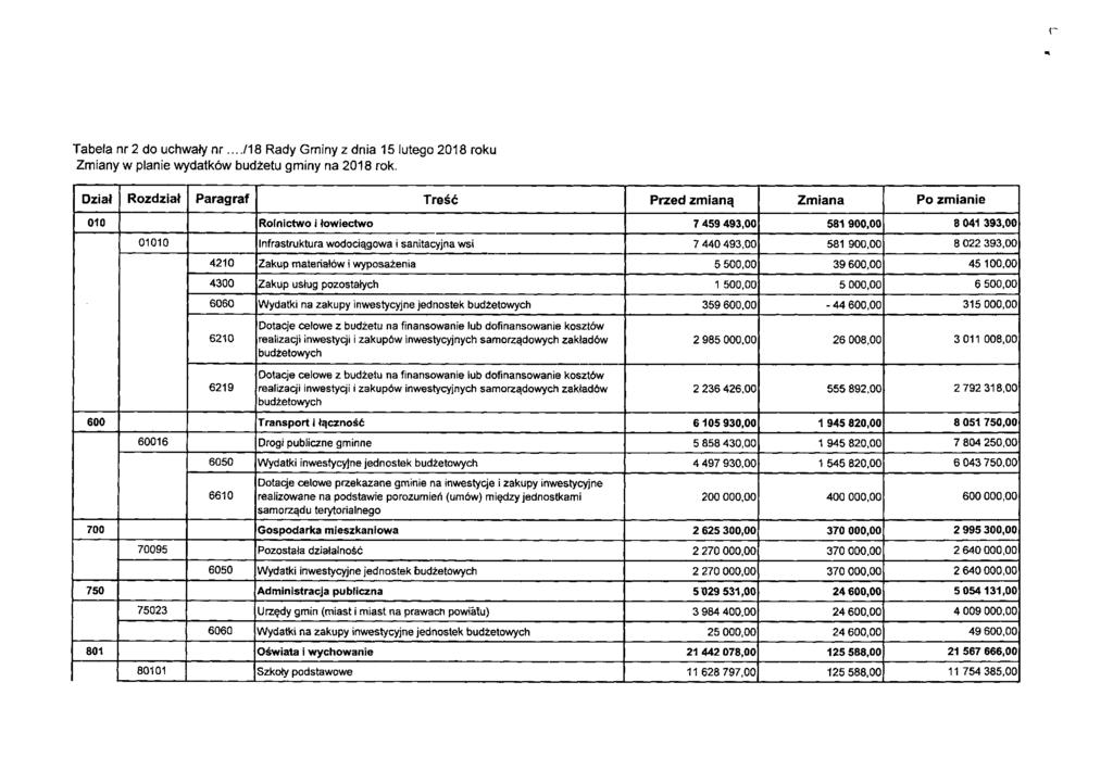 Tabela nr 2 do uchwały nr..../18 Rady Gminy z dnia 15 lutego 2018 roku Zmiany w planie wydatków budżetu gminy na 2018 rok.